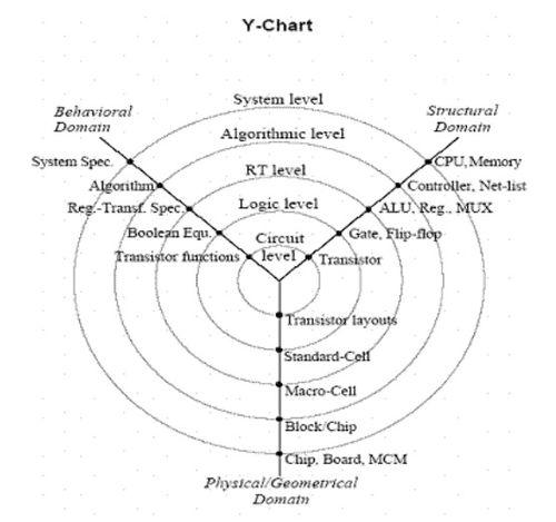 超大規(guī)模集成電路設(shè)計基本概念（二） 集成電路設(shè)計